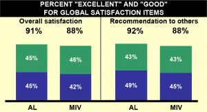 Alabama nursing home resident overall satisfaction and recommendation to others.