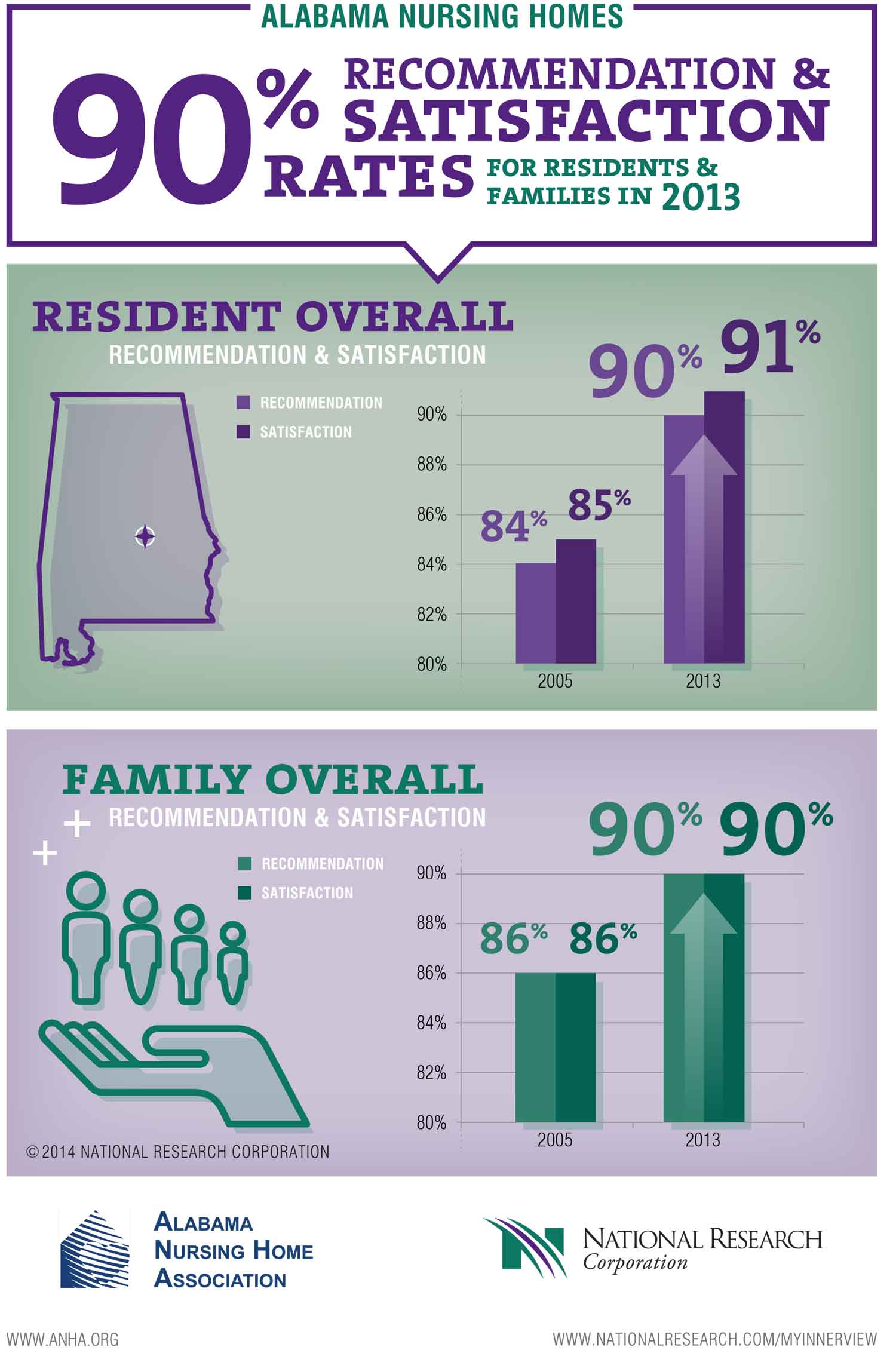 Infographic Alabama Nursing Homes Improve Customer Satisfaction