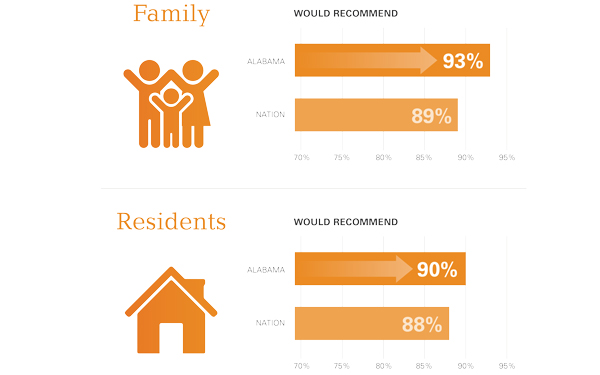 praise-during-nursing-home-week-exemplary-satisfaction-rates-from